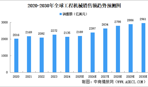 2025年全球工程机械市场销售额及市场结构预测分析（图）