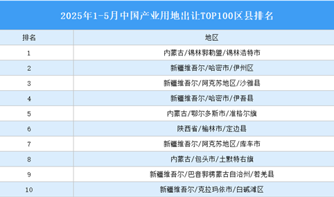 产业投资情报：2025年1-5月中国产业用地出让TOP100区县排名（产业篇）