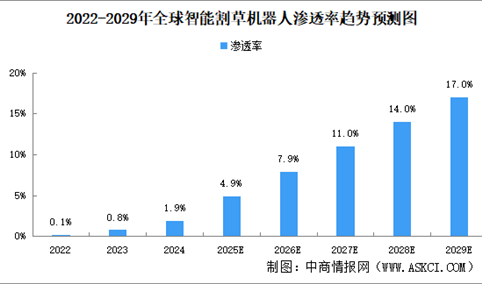 2025年全球智能割草机器人市场销量及渗透率预测分析（图）