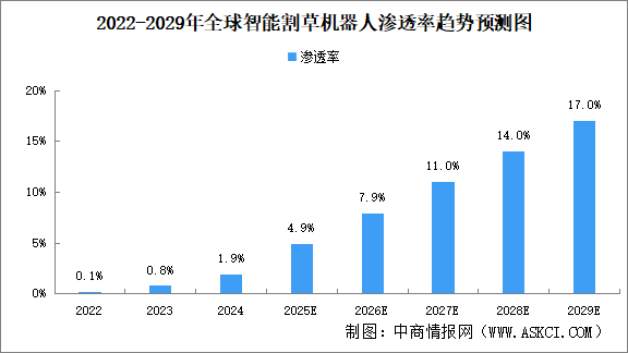2025年全球智能割草機器人市場銷量及滲透率預(yù)測分析（圖）