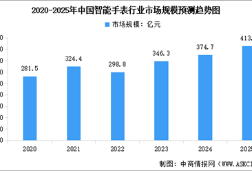 2025年中國(guó)智能手表市場(chǎng)規(guī)模及行業(yè)發(fā)展前景預(yù)測(cè)分析（圖）
