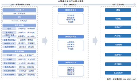 2025年中国集成电路产业链图谱及投资布局分析（附产业链全景图）