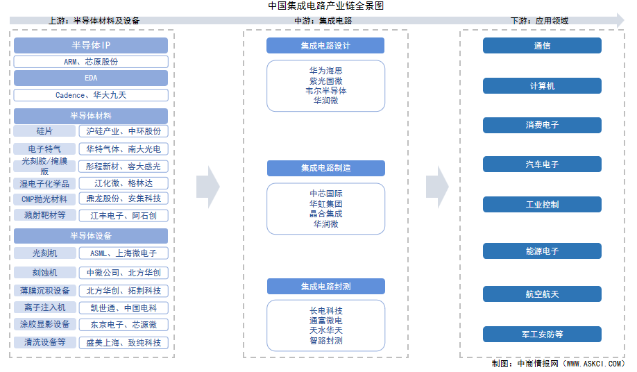 2025年中國集成電路產(chǎn)業(yè)鏈圖譜及投資布局分析（附產(chǎn)業(yè)鏈全景圖）