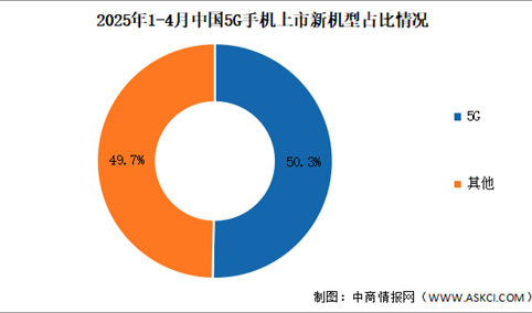 2025年1-4月中国5G手机出货量及上市情况分析（图）