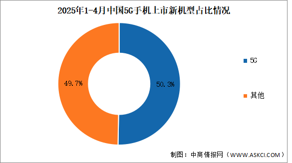 2025年1-4月中國5G手機出貨量及上市情況分析（圖）