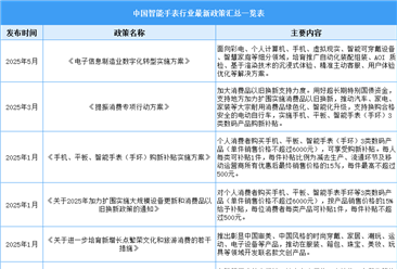 2025年中國(guó)智能手表行業(yè)最新政策匯總一覽（表）