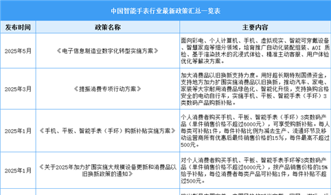 2025年中国智能手表行业最新政策汇总一览（表）