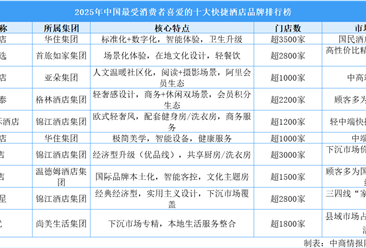 2025年中國最受消費者喜愛的十大快捷酒店品牌排行榜（附榜單）