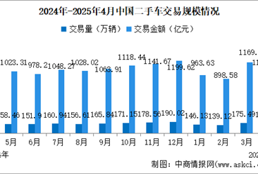2025年4月中国二手车交易情况：交易量同比小幅增长（图）