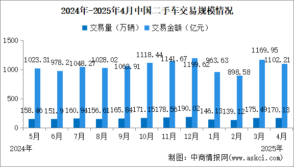 2025年4月中國二手車交易情況：交易量同比小幅增長（圖）