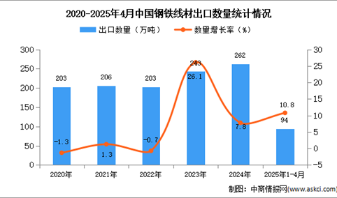 2025年1-4月中国钢铁线材出口数据统计分析：出口量同比增长10.8%