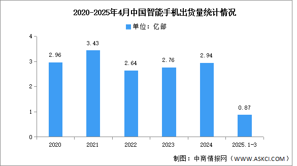2025年1-4月中國智能手機市場分析：累計出貨量同比增長0.5%（圖）
