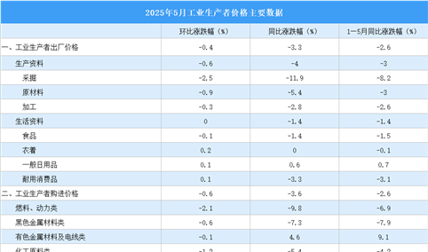 2025年5月份工业生产者出厂价格PPI同比下降3.3%，环比下降0.4%（图）