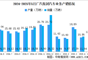 2025年5月廣汽集團(tuán)產(chǎn)銷情況：新能源汽車銷量同比減少28.49%（圖）