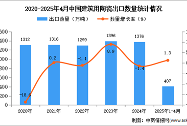2025年1-4月中國建筑用陶瓷出口數(shù)據(jù)統(tǒng)計分析：出口量同比增長1.3%