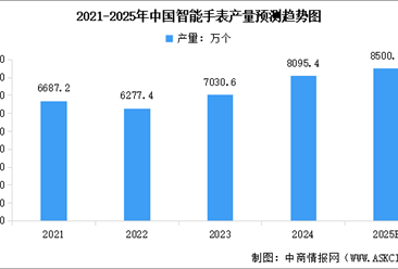 2025年中國(guó)智能手表產(chǎn)量、出貨量以及銷量情況預(yù)測(cè)分析（圖）