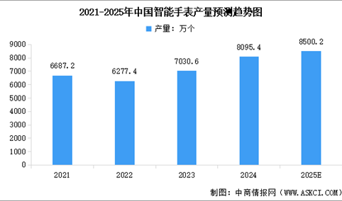2025年中国智能手表产量、出货量以及销量情况预测分析（图）