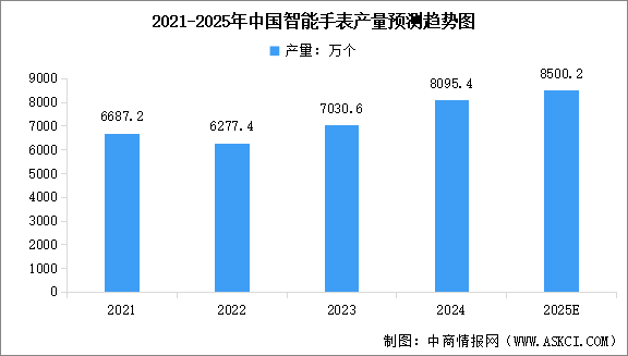 2025年中國(guó)智能手表產(chǎn)量、出貨量以及銷量情況預(yù)測(cè)分析（圖）