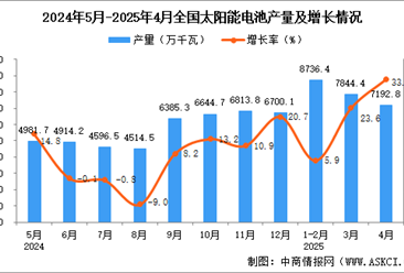 2025年4月全国太阳能电池（光伏电池）产量数据统计分析