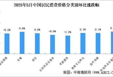 2025年5月居民消費(fèi)價(jià)格CPI同比下降0.1% 食品價(jià)格下降0.4%（圖）