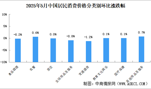 2025年5月居民消费价格CPI同比下降0.1% 食品价格下降0.4%（图）