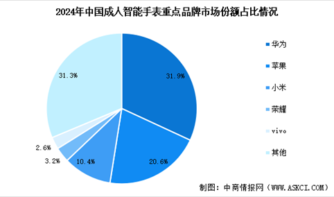 2025年中国智能手表市场规模预测及行业竞争格局分析（图）