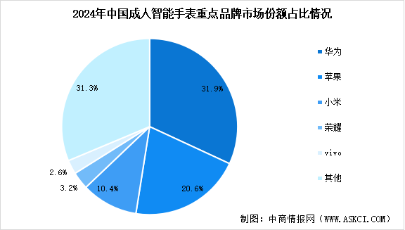 2025年中國智能手表市場規(guī)模預(yù)測及行業(yè)競爭格局分析（圖）