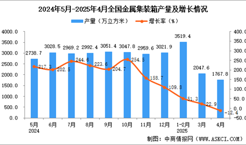 2025年4月全国金属集装箱产量数据统计分析