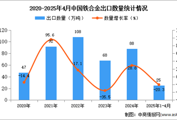 2025年1-4月中国铁合金出口数据统计分析：出口量25万吨