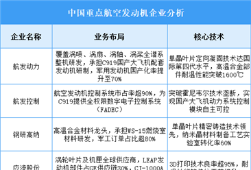 2025年中国航空发动机重点企业业务布局预测分析（图）