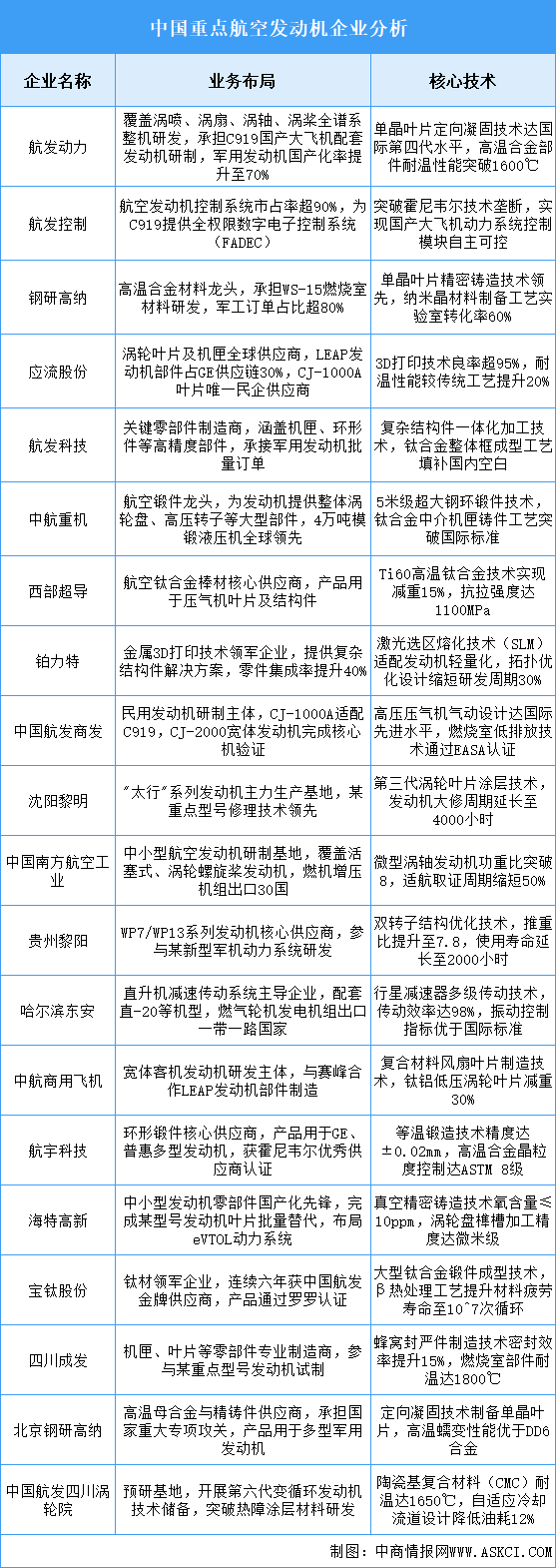 2025年中國航空發(fā)動機重點企業(yè)業(yè)務(wù)布局預(yù)測分析（圖）