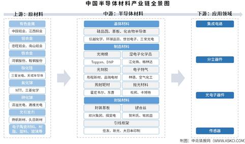 2025年中国半导体材料产业链图谱及投资布局分析（附产业链全景图）