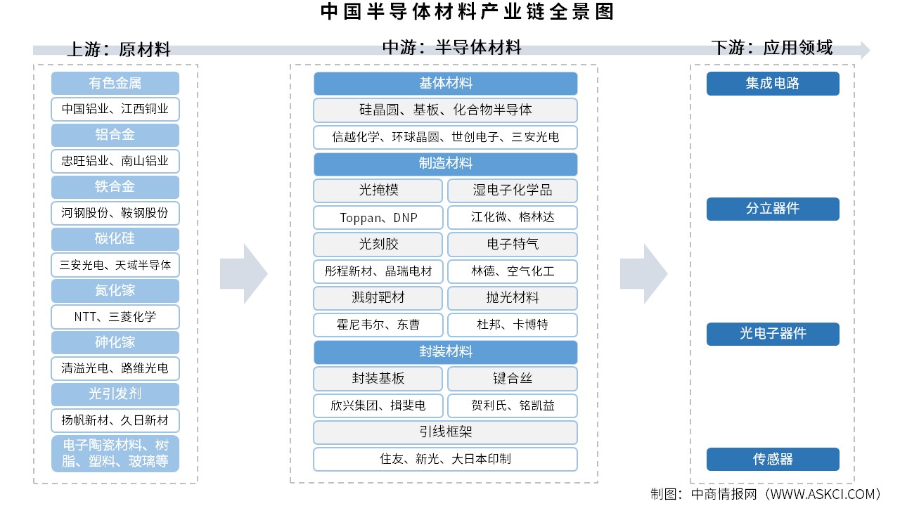 2025年中國半導(dǎo)體材料產(chǎn)業(yè)鏈圖譜及投資布局分析（附產(chǎn)業(yè)鏈全景圖）