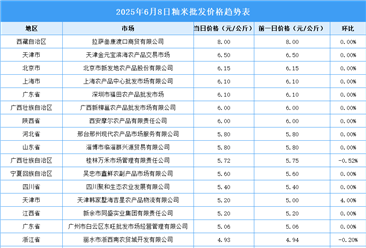 2025年6月9日全國(guó)各地最新大米價(jià)格行情走勢(shì)分析