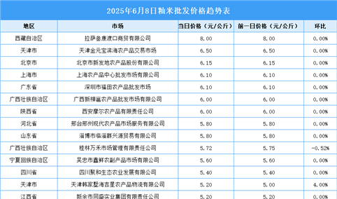 2025年6月9日全国各地最新大米价格行情走势分析