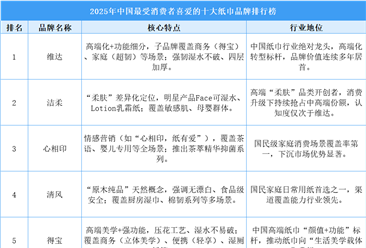 2025年中国最受消费者喜爱的十大纸巾品牌排行榜（附榜单）