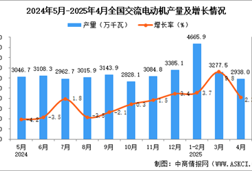 2025年4月全国交流电动机产量数据统计分析