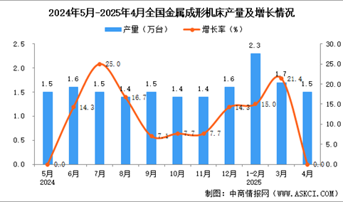 2025年4月全国金属成形机床产量数据统计分析
