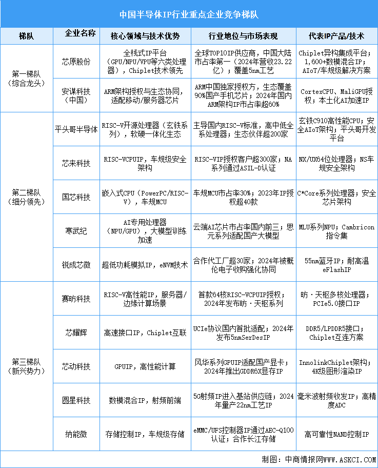 2025年中國(guó)半導(dǎo)體IP市場(chǎng)規(guī)模預(yù)測(cè)及重點(diǎn)企業(yè)競(jìng)爭(zhēng)梯隊(duì)分析（圖）