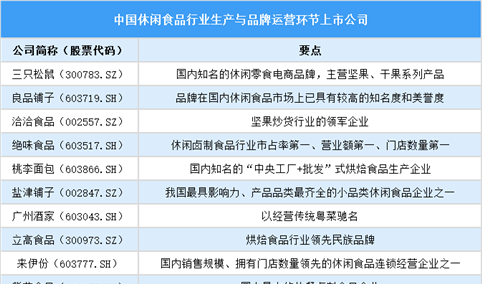 2025年中国休闲食品行业上市公司全方位对比分析（企业分布、经营情况、业务布局等）