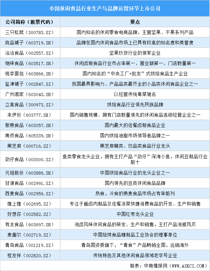 2025年中國休閑食品行業(yè)上市公司全方位對比分析（企業(yè)分布、經(jīng)營情況、業(yè)務(wù)布局等）