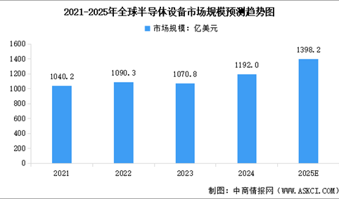 2025年全球半导体设备市场规模预测及市场结构分析（图）