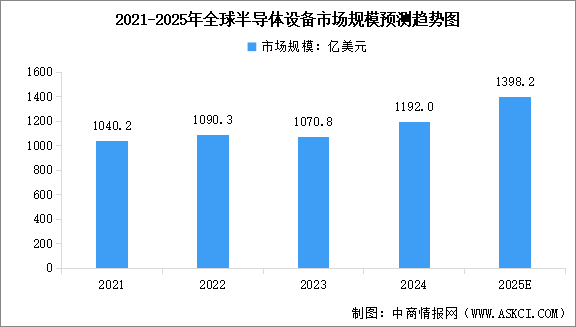 2025年全球半導(dǎo)體設(shè)備市場(chǎng)規(guī)模預(yù)測(cè)及市場(chǎng)結(jié)構(gòu)分析（圖）
