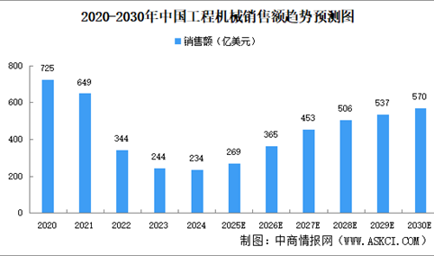2025年中国工程机械市场规模及细分产品市场规模预测分析（图）