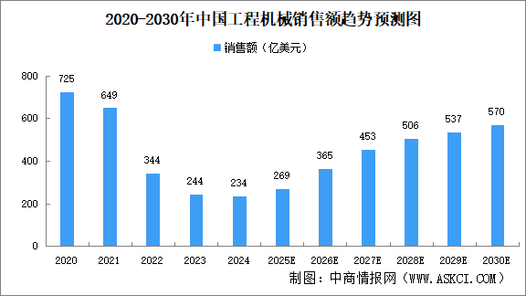 2025年中國(guó)工程機(jī)械市場(chǎng)規(guī)模及細(xì)分產(chǎn)品市場(chǎng)規(guī)模預(yù)測(cè)分析（圖）