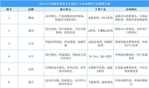 2025年中国最受消费者喜爱的十大电动摩托车品牌排行榜（附榜单）