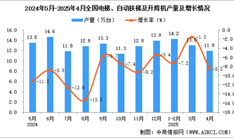 2025年4月全国电梯、自动扶梯及升降机产量数据统计分析