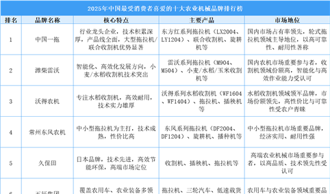 2025年中国最受消费者喜爱的十大农业机械品牌排行榜（附榜单）