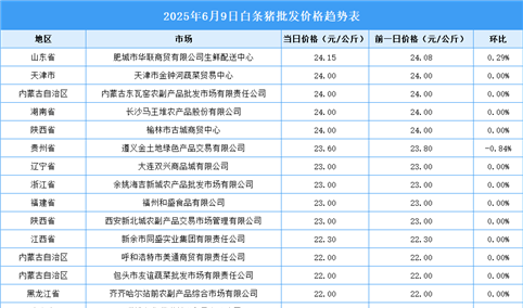 2025年6月10日全国各地最新白条猪价格行情走势分析
