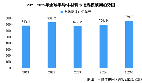 2025年全球半导体材料市场规模预测及市场结构分析（图）